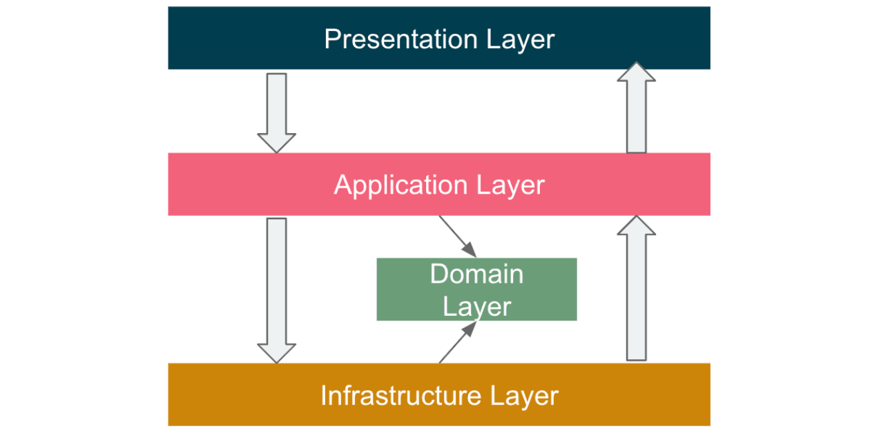 Implementing Hexagonal Architecture with DDD: A Comprehensive Guide